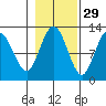 Fairway Island tide chart for Tuesday, October 29, 2024