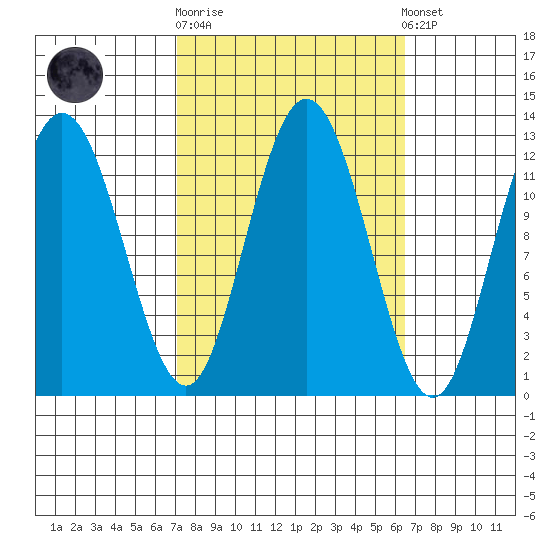 Fairway Island tide chart for Wednesday, October 2, 2024