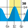 Fairway Island tide chart for Wednesday, October 30, 2024