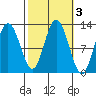 Fairway Island tide chart for Thursday, October 3, 2024