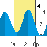 Fairway Island tide chart for Friday, October 4, 2024