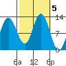 Fairway Island tide chart for Saturday, October 5, 2024