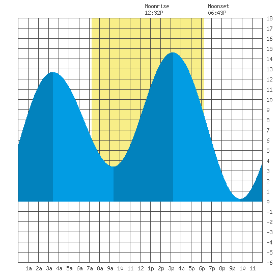 Fairway Island tide chart for Sunday, October 6, 2024