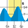 Fairway Island tide chart for Sunday, October 6, 2024