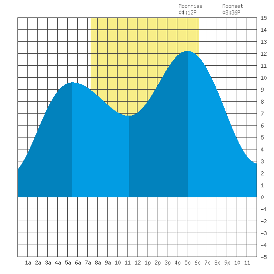 Fairway Island tide chart for Wednesday, October 9, 2024
