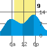 Fairway Island tide chart for Wednesday, October 9, 2024