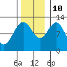 Fairway Island tide chart for Sunday, November 10, 2024