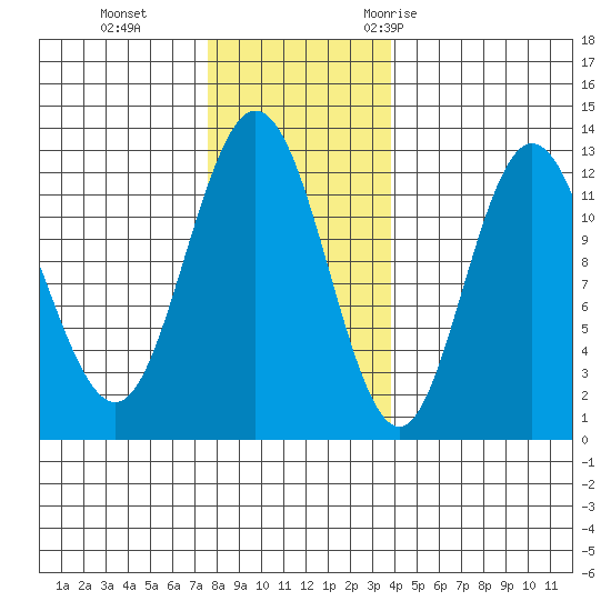Fairway Island tide chart for Tuesday, November 12, 2024