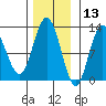 Fairway Island tide chart for Wednesday, November 13, 2024