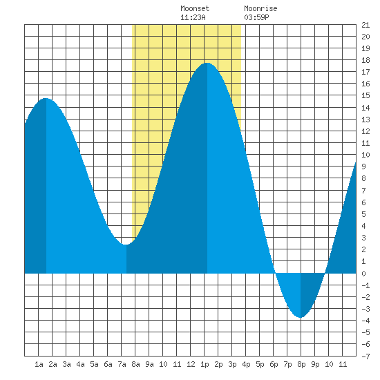Fairway Island tide chart for Sunday, November 17, 2024