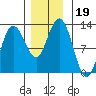 Fairway Island tide chart for Tuesday, November 19, 2024