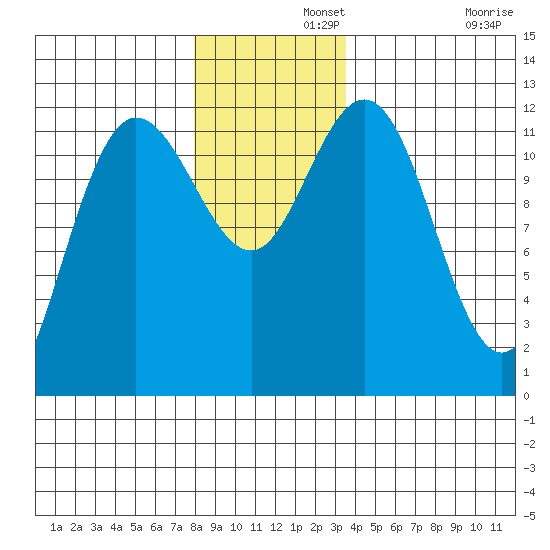 Fairway Island tide chart for Thursday, November 21, 2024