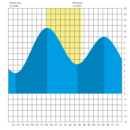 Fairway Island tide chart for Sunday, November 24, 2024