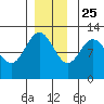 Fairway Island tide chart for Monday, November 25, 2024
