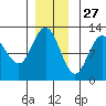 Fairway Island tide chart for Wednesday, November 27, 2024