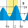 Fairway Island tide chart for Sunday, November 3, 2024