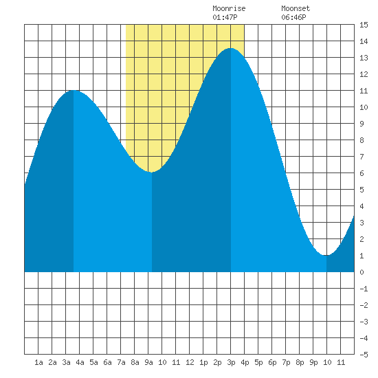 Fairway Island tide chart for Wednesday, November 6, 2024