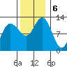 Fairway Island tide chart for Wednesday, November 6, 2024