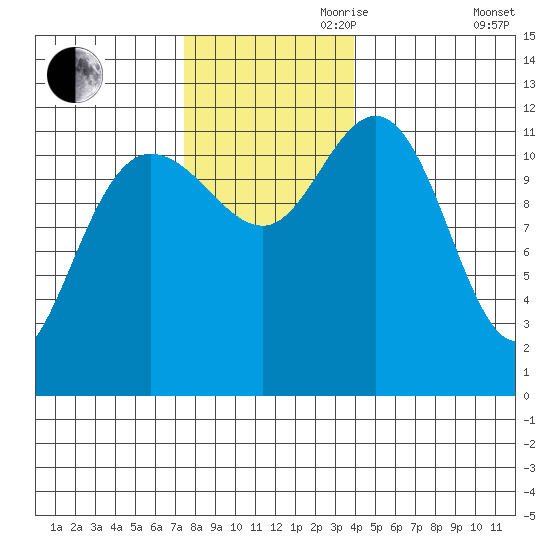 Fairway Island tide chart for Friday, November 8, 2024
