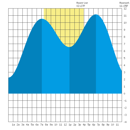 Fairway Island tide chart for Saturday, November 9, 2024