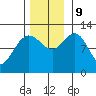 Fairway Island tide chart for Saturday, November 9, 2024