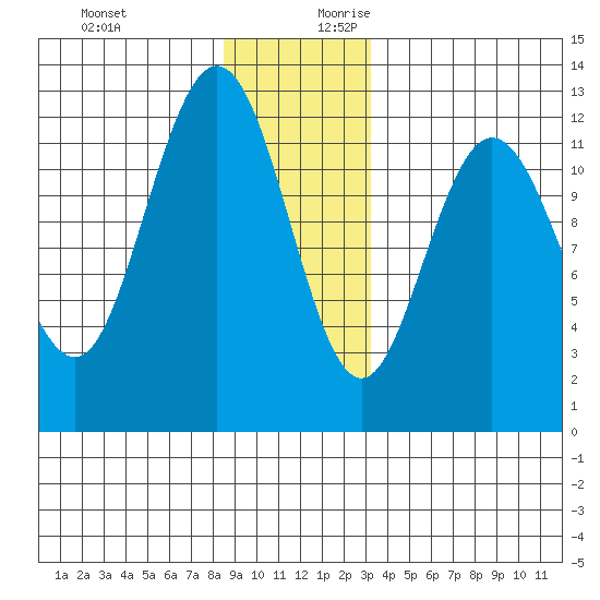 Fairway Island tide chart for Tuesday, December 10, 2024