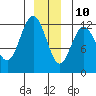 Fairway Island tide chart for Tuesday, December 10, 2024