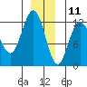 Fairway Island tide chart for Wednesday, December 11, 2024