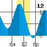 Fairway Island tide chart for Thursday, December 12, 2024