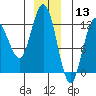 Fairway Island tide chart for Friday, December 13, 2024