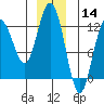 Fairway Island tide chart for Saturday, December 14, 2024