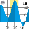 Fairway Island tide chart for Sunday, December 15, 2024