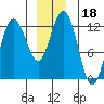 Fairway Island tide chart for Wednesday, December 18, 2024