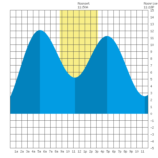 Fairway Island tide chart for Saturday, December 21, 2024