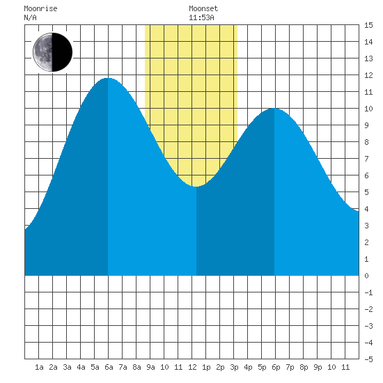 Fairway Island tide chart for Sunday, December 22, 2024