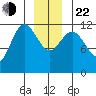 Fairway Island tide chart for Sunday, December 22, 2024