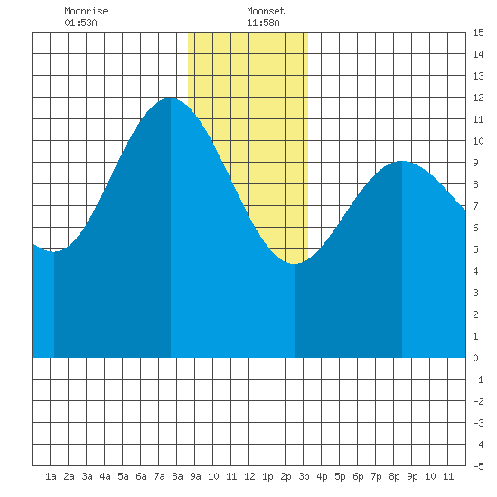 Fairway Island tide chart for Tuesday, December 24, 2024