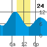 Fairway Island tide chart for Tuesday, December 24, 2024