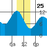 Fairway Island tide chart for Wednesday, December 25, 2024