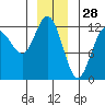 Fairway Island tide chart for Saturday, December 28, 2024