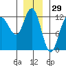 Fairway Island tide chart for Sunday, December 29, 2024