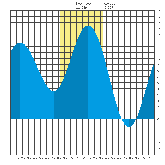Fairway Island tide chart for Monday, December 2, 2024