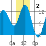 Fairway Island tide chart for Monday, December 2, 2024