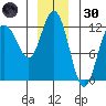 Fairway Island tide chart for Monday, December 30, 2024
