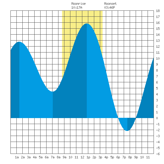 Fairway Island tide chart for Tuesday, December 31, 2024