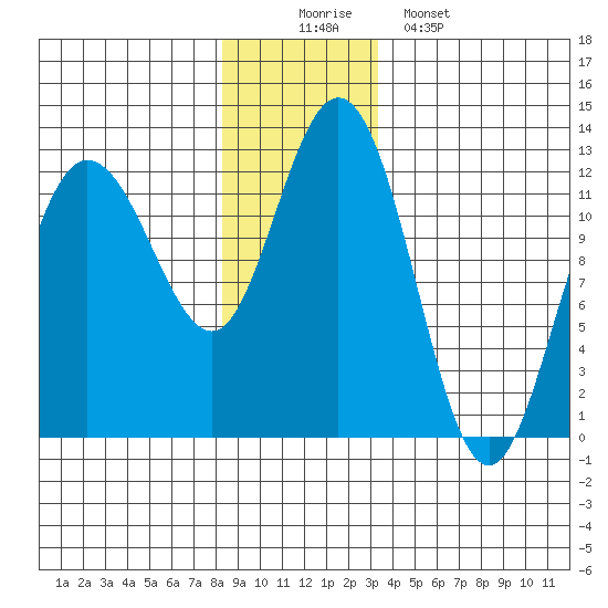 Fairway Island tide chart for Tuesday, December 3, 2024