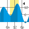 Fairway Island tide chart for Wednesday, December 4, 2024
