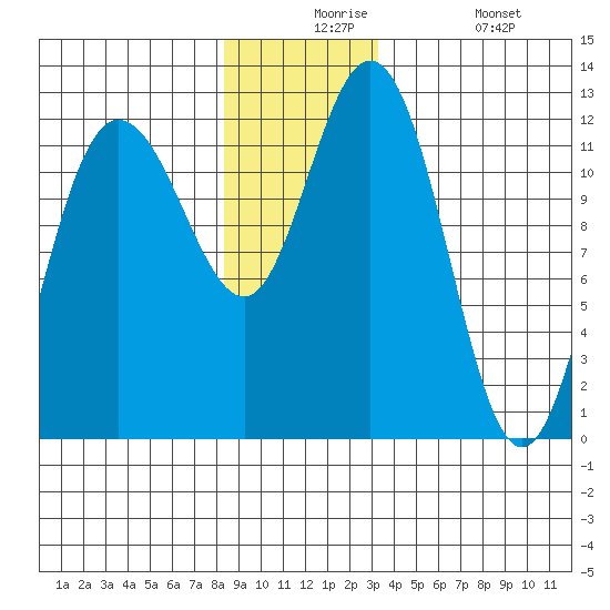 Fairway Island tide chart for Thursday, December 5, 2024