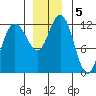 Fairway Island tide chart for Thursday, December 5, 2024