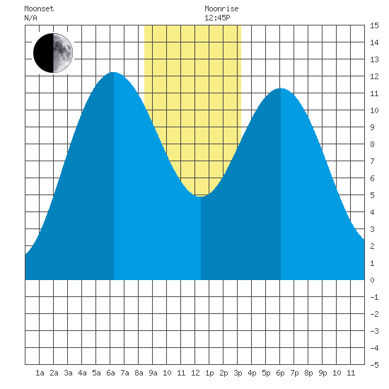 Fairway Island tide chart for Sunday, December 8, 2024